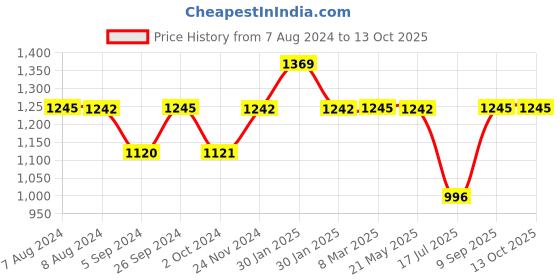 tatacliq.com Inc.5 Women's Pewter Casual Wedges inc.5 Price History Graph from 7 Aug 2024 to 12 Oct 2025