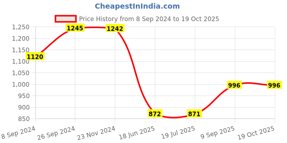 tatacliq.com Inc.5 Women's Pewter Casual Wedges inc.5 Price History Graph from 8 Sep 2024 to 19 Oct 2025