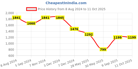 tatacliq.com Inc.5 Women's Pewter Casual Wedges inc.5 Price History Graph from 8 Aug 2024 to 10 Oct 2025