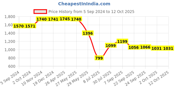 tatacliq.com Inc.5 Women's Pewter Casual Wedges inc.5 Price History Graph from 5 Sep 2024 to 12 Oct 2025