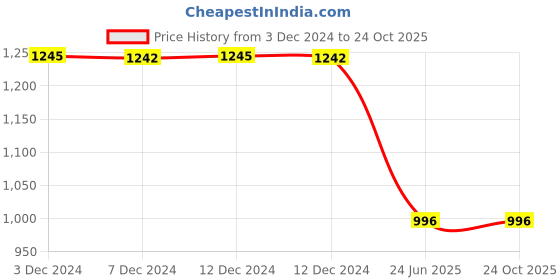 tatacliq.com Inc.5 Women's Pewter Casual Wedges inc.5 Price History Graph from 3 Dec 2024 to 24 Oct 2025