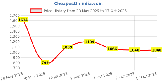 tatacliq.com Inc.5 Women's Pewter Casual Wedges inc.5 Price History Graph from 28 May 2025 to 15 Oct 2025