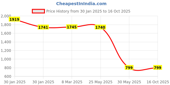 tatacliq.com Inc.5 Women's Pewter Casual Wedges inc.5 Price History Graph from 30 Jan 2025 to 16 Oct 2025