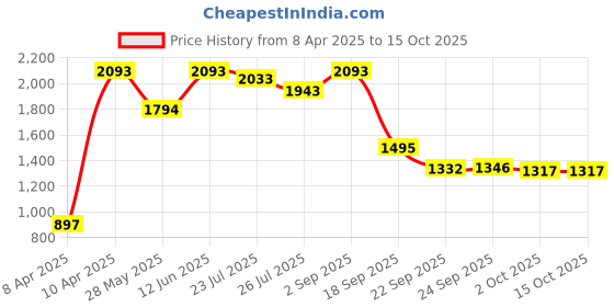tatacliq.com Inc.5 Women's Pewter Casual Wedges inc.5 Price History Graph from 8 Apr 2025 to 15 Oct 2025