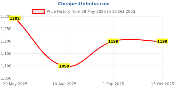 tatacliq.com Inc.5 Women's Pewter Casual Wedges inc.5 Price History Graph from 29 May 2025 to 13 Oct 2025