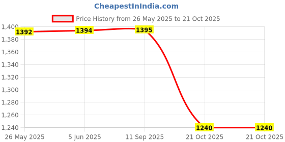 tatacliq.com Inc.5 Women's Pewter Casual Wedges inc.5 Price History Graph from 26 May 2025 to 11 Sep 2025