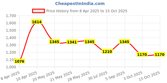 tatacliq.com Inc.5 Women's Pewter Cross Strap Sandals inc.5 Price History Graph from 8 Apr 2025 to 14 Oct 2025