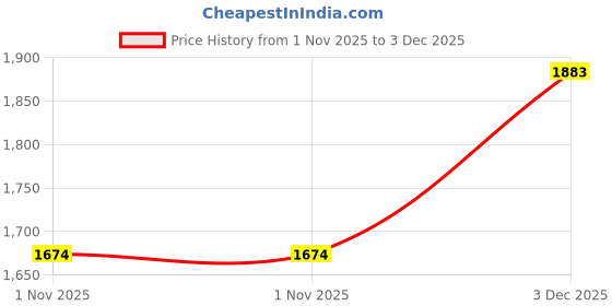 tatacliq.com Inc.5 Women's Pewter Cross strap Sandals inc.5 Price History Graph from 1 Nov 2025 to 3 Dec 2025