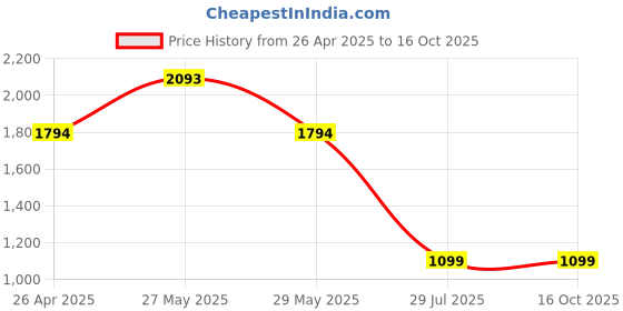 tatacliq.com Inc.5 Women's Pewter Cross Strap Wedges inc.5 Price History Graph from 26 Apr 2025 to 15 Oct 2025