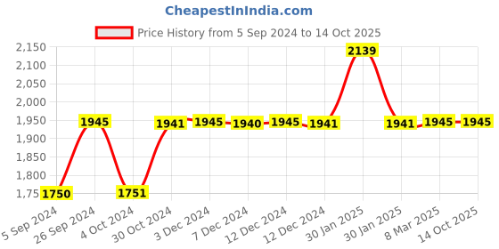 tatacliq.com Inc.5 Women's Pewter Ethnic Sandals inc.5 Price History Graph from 5 Sep 2024 to 13 Oct 2025