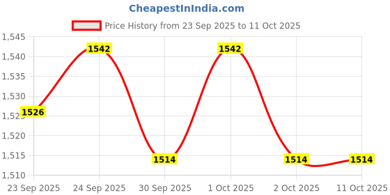 tatacliq.com Inc.5 Women's Pewter Ethnic Wedges inc.5 Price History Graph from 23 Sep 2025 to 11 Oct 2025