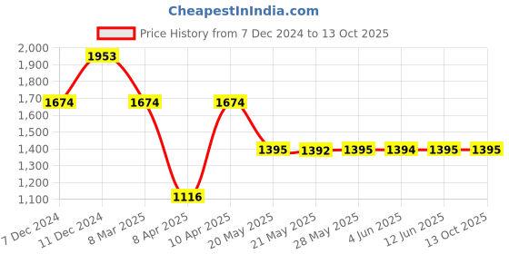 tatacliq.com Inc.5 Women's Pewter Flat Ballets inc.5 Price History Graph from 7 Dec 2024 to 12 Oct 2025