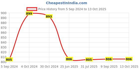tatacliq.com Inc.5 Women's Pewter Kolhapuri Sandals inc.5 Price History Graph from 5 Sep 2024 to 12 Oct 2025