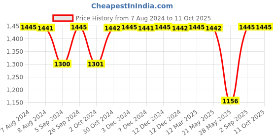 tatacliq.com Inc.5 Women's Pewter Mule Shoes inc.5 Price History Graph from 7 Aug 2024 to 11 Oct 2025