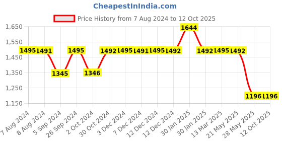 tatacliq.com Inc.5 Women's Pewter Mule Shoes inc.5 Price History Graph from 7 Aug 2024 to 11 Oct 2025