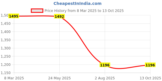 tatacliq.com Inc.5 Women's Pewter Mule Shoes inc.5 Price History Graph from 8 Mar 2025 to 12 Oct 2025