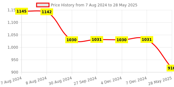 tatacliq.com Inc.5 Women's Pewter Slides inc.5 Price History Graph from 7 Aug 2024 to 28 May 2025