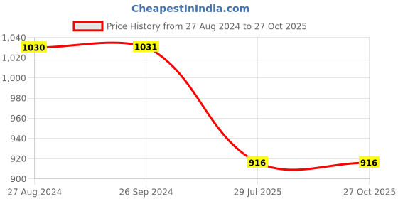 tatacliq.com Inc.5 Women's Pewter Slides inc.5 Price History Graph from 27 Aug 2024 to 27 Oct 2025