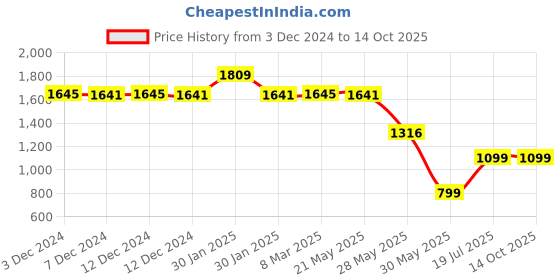 tatacliq.com Inc.5 Women's Pewter Sling Back Sandals inc.5 Price History Graph from 3 Dec 2024 to 13 Oct 2025