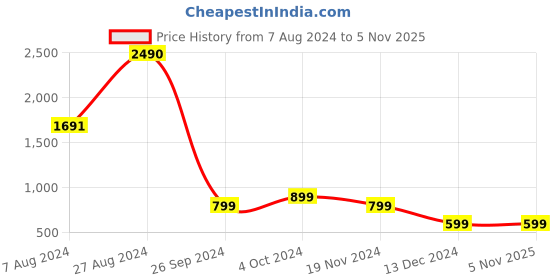 tatacliq.com Inc.5 Women's Pewter T-Strap Sandals inc.5 Price History Graph from 7 Aug 2024 to 5 Nov 2025