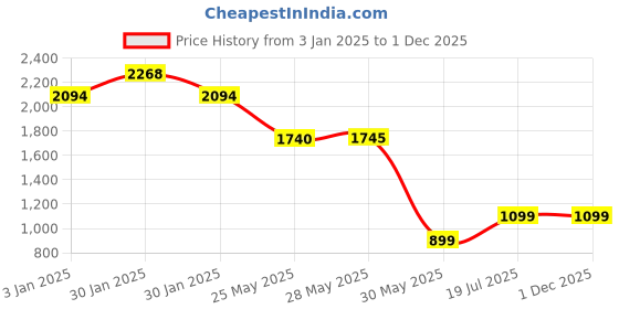 tatacliq.com Inc.5 Women's Pewter T-Strap Wedges inc.5 Price History Graph from 3 Jan 2025 to 1 Dec 2025