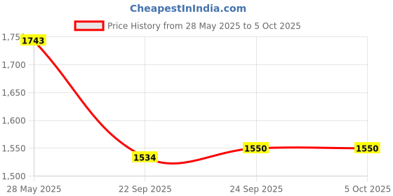 tatacliq.com Inc.5 Women's Pewter T-Strap Wedges inc.5 Price History Graph from 28 May 2025 to 4 Oct 2025
