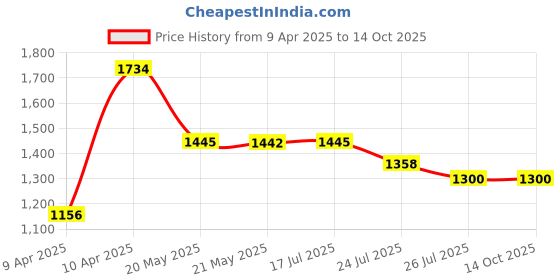 tatacliq.com Inc.5 Women's Pewter T-Strap Wedges inc.5 Price History Graph from 9 Apr 2025 to 13 Oct 2025