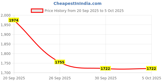 tatacliq.com Inc.5 Women's Pewter T-Strap Wedges inc.5 Price History Graph from 20 Sep 2025 to 5 Oct 2025