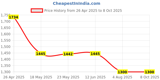 tatacliq.com Inc.5 Women's Pewter T-Strap Wedges inc.5 Price History Graph from 26 Apr 2025 to 7 Oct 2025