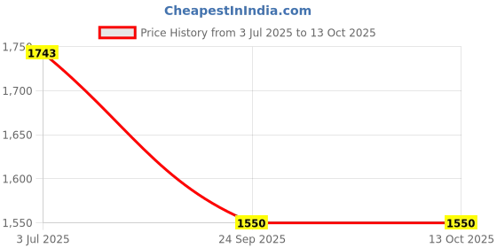 tatacliq.com Inc.5 Women's Pewter T-Strap Wedges inc.5 Price History Graph from 3 Jul 2025 to 13 Oct 2025