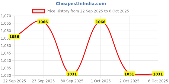 tatacliq.com Inc.5 Women's Pewter T-Strap Wedges inc.5 Price History Graph from 22 Sep 2025 to 5 Oct 2025