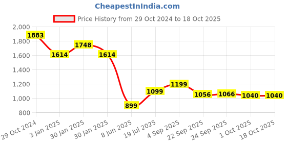 tatacliq.com Inc.5 Women's Pewter Thong Sandals inc.5 Price History Graph from 29 Oct 2024 to 18 Oct 2025