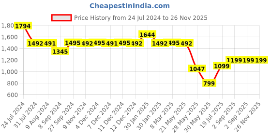 tatacliq.com Inc.5 Women's Pewter Thong Sandals inc.5 Price History Graph from 24 Jul 2024 to 25 Nov 2025