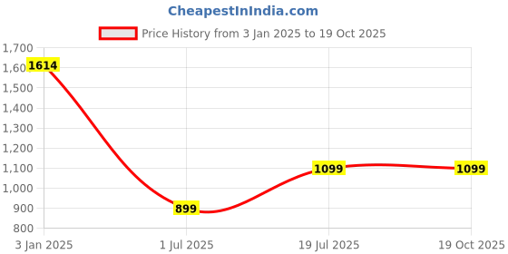 tatacliq.com Inc.5 Women's Pewter Thong Sandals inc.5 Price History Graph from 3 Jan 2025 to 18 Oct 2025