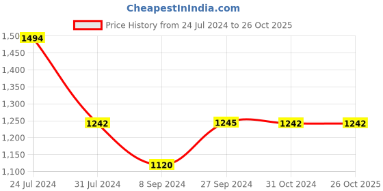 tatacliq.com Inc.5 Women's Pewter Thong Sandals inc.5 Price History Graph from 24 Jul 2024 to 25 Oct 2025