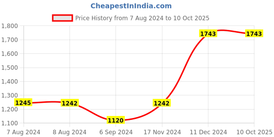 tatacliq.com Inc.5 Women's Pewter Thong Sandals inc.5 Price History Graph from 7 Aug 2024 to 9 Oct 2025
