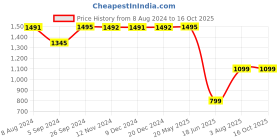 tatacliq.com Inc.5 Women's Pewter Thong Sandals inc.5 Price History Graph from 8 Aug 2024 to 15 Oct 2025