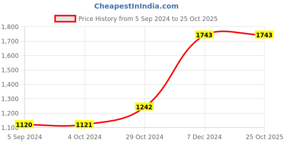 tatacliq.com Inc.5 Women's Pewter Thong Sandals inc.5 Price History Graph from 5 Sep 2024 to 25 Oct 2025