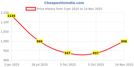 tatacliq.com Inc.5 Women's Pewter Thong Sandals inc.5 Price History Graph from 3 Jan 2025 to 14 Nov 2025