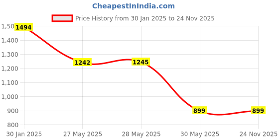 tatacliq.com Inc.5 Women's Pewter Thong Sandals inc.5 Price History Graph from 30 Jan 2025 to 23 Nov 2025
