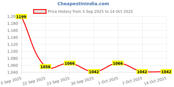 tatacliq.com Inc.5 Women's Pewter Thong Sandals inc.5 Price History Graph from 5 Sep 2025 to 14 Oct 2025