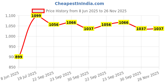 tatacliq.com Inc.5 Women's Pewter Thong Sandals inc.5 Price History Graph from 8 Jun 2025 to 26 Nov 2025