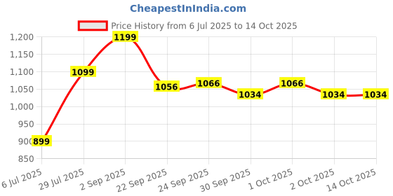 tatacliq.com Inc.5 Women's Pewter Thong Sandals inc.5 Price History Graph from 6 Jul 2025 to 14 Oct 2025