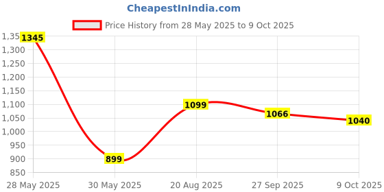 tatacliq.com Inc.5 Women's Pewter Thong Sandals inc.5 Price History Graph from 28 May 2025 to 9 Oct 2025