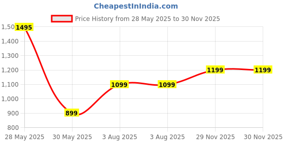 tatacliq.com Inc.5 Women's Pewter Thong Sandals inc.5 Price History Graph from 28 May 2025 to 29 Nov 2025