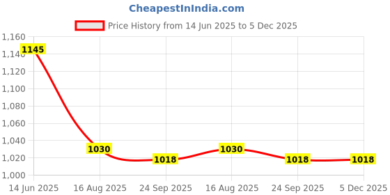 tatacliq.com Inc.5 Women's Pewter Thong Sandals inc.5 Price History Graph from 14 Jun 2025 to 5 Dec 2025
