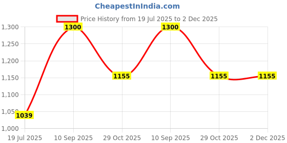 tatacliq.com Inc.5 Women's Pewter Thong Sandals inc.5 Price History Graph from 19 Jul 2025 to 1 Dec 2025
