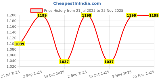 tatacliq.com Inc.5 Women's Pewter Thong Sandals inc.5 Price History Graph from 21 Jul 2025 to 24 Nov 2025
