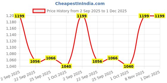 tatacliq.com Inc.5 Women's Pewter Thong Sandals inc.5 Price History Graph from 2 Sep 2025 to 1 Dec 2025