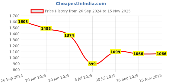 tatacliq.com Inc.5 Women's Pewter Thong Stilettos inc.5 Price History Graph from 26 Sep 2024 to 14 Nov 2025